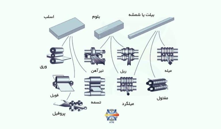محصولات نورد
