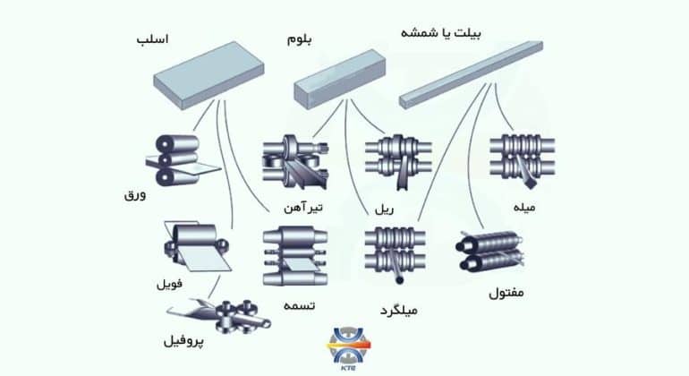 محصولات نورد